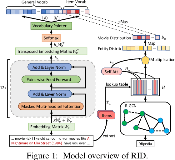 Figure 1 for Finetuning Large-Scale Pre-trained Language Models for Conversational Recommendation with Knowledge Graph