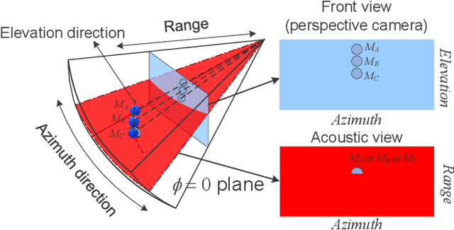 Figure 4 for Learning Pseudo Front Depth for 2D Forward-Looking Sonar-based Multi-view Stereo