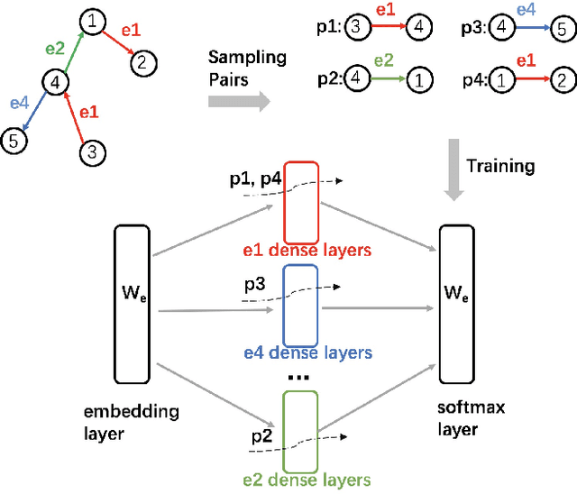 Figure 3 for AHINE: Adaptive Heterogeneous Information Network Embedding