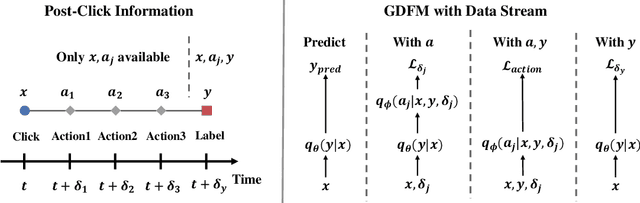 Figure 1 for Generalized Delayed Feedback Model with Post-Click Information in Recommender Systems