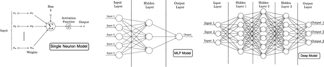 Figure 1 for Experimental Review of Neural-based approaches for Network Intrusion Management
