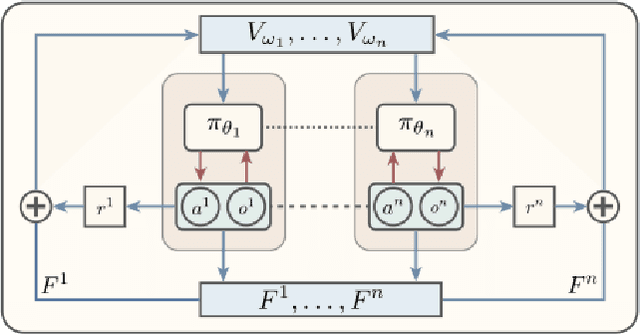 Figure 1 for Shaping Advice in Deep Multi-Agent Reinforcement Learning