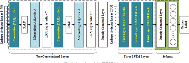 Figure 3 for TEST: an End-to-End Network Traffic Examination and Identification Framework Based on Spatio-Temporal Features Extraction