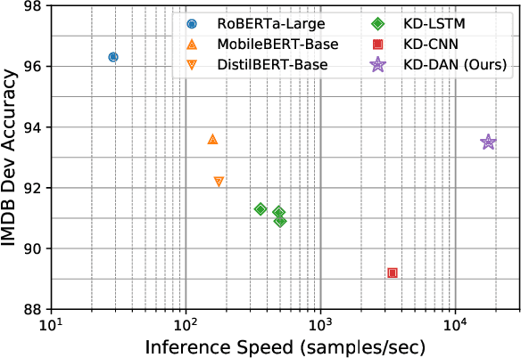 Figure 1 for Sparse Distillation: Speeding Up Text Classification by Using Bigger Models