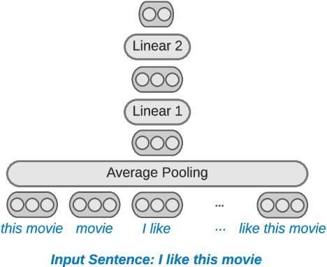 Figure 3 for Sparse Distillation: Speeding Up Text Classification by Using Bigger Models