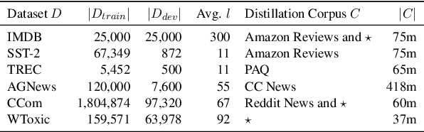 Figure 2 for Sparse Distillation: Speeding Up Text Classification by Using Bigger Models