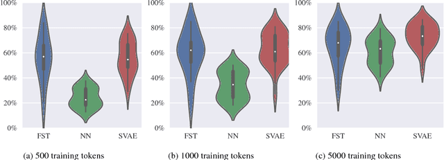 Figure 4 for A Structured Variational Autoencoder for Contextual Morphological Inflection