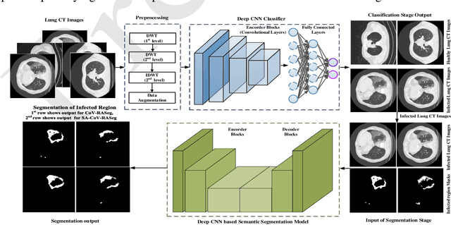 Figure 1 for Classification and Region Analysis of COVID-19 Infection using Lung CT Images and Deep Convolutional Neural Networks