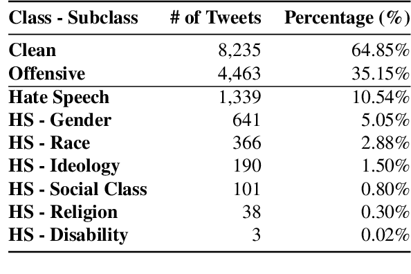 Figure 3 for Meta AI at Arabic Hate Speech 2022: MultiTask Learning with Self-Correction for Hate Speech Classification