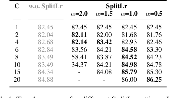 Figure 2 for Server-Side Local Gradient Averaging and Learning Rate Acceleration for Scalable Split Learning
