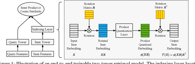 Figure 1 for Givens Coordinate Descent Methods for Rotation Matrix Learning in Trainable Embedding Indexes