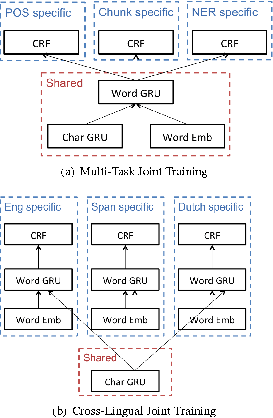 Figure 3 for Multi-Task Cross-Lingual Sequence Tagging from Scratch
