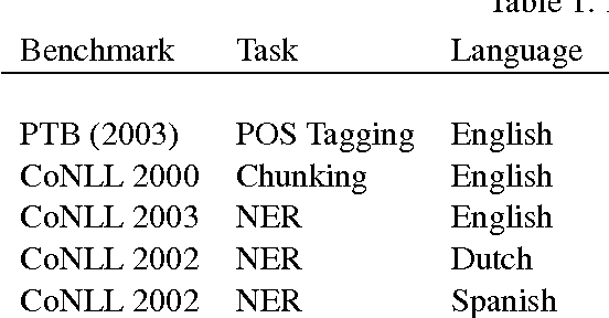 Figure 2 for Multi-Task Cross-Lingual Sequence Tagging from Scratch