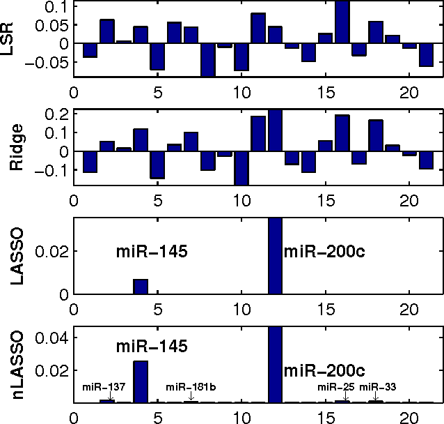 Figure 3 for Bayesian Analysis for miRNA and mRNA Interactions Using Expression Data