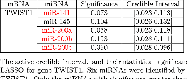 Figure 4 for Bayesian Analysis for miRNA and mRNA Interactions Using Expression Data