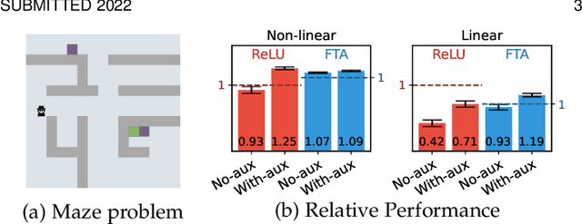 Figure 3 for Investigating the Properties of Neural Network Representations in Reinforcement Learning