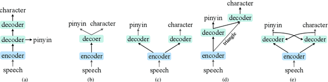 Figure 1 for Dual-Decoder Transformer For end-to-end Mandarin Chinese Speech Recognition with Pinyin and Character
