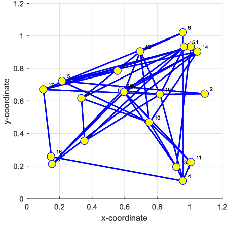 Figure 4 for Distributed adaptive algorithm based on the asymmetric cost of error functions