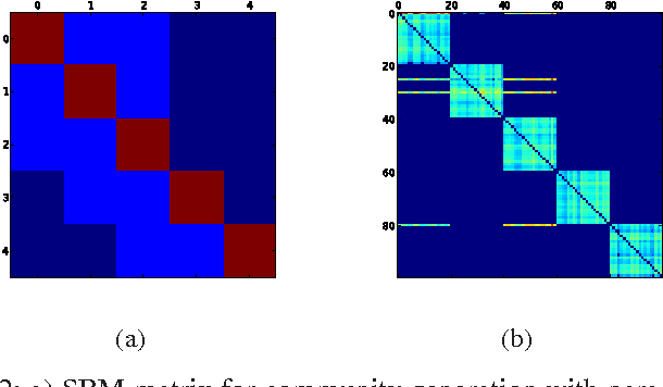 Figure 3 for Joint community and anomaly tracking in dynamic networks