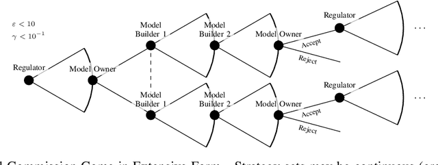 Figure 1 for SoK: Machine Learning Governance