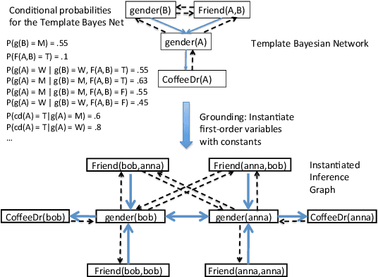 Figure 1 for Fast Learning of Relational Dependency Networks