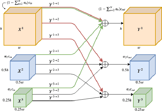 Figure 1 for Multi-scale Octave Convolutions for Robust Speech Recognition