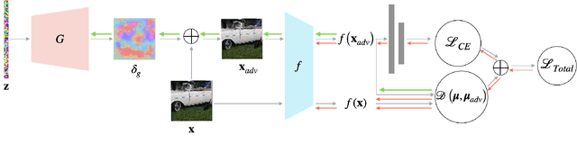 Figure 1 for Robustness-via-Synthesis: Robust Training with Generative Adversarial Perturbations