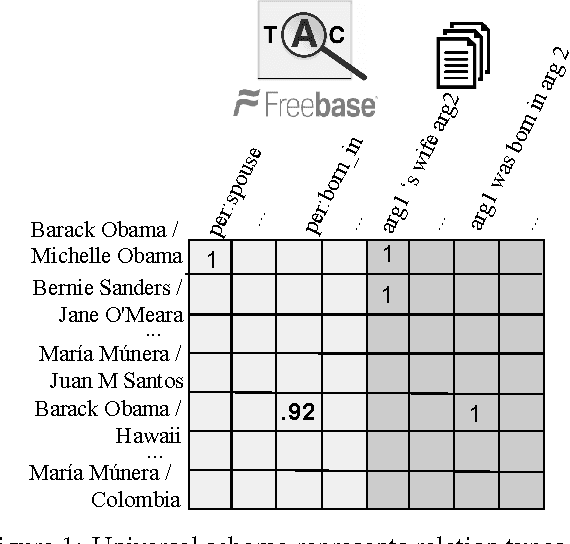 Figure 1 for Row-less Universal Schema