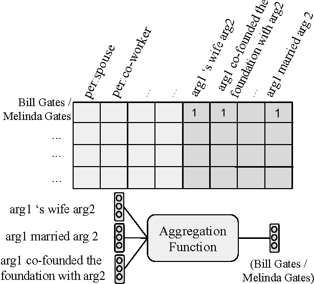 Figure 3 for Row-less Universal Schema