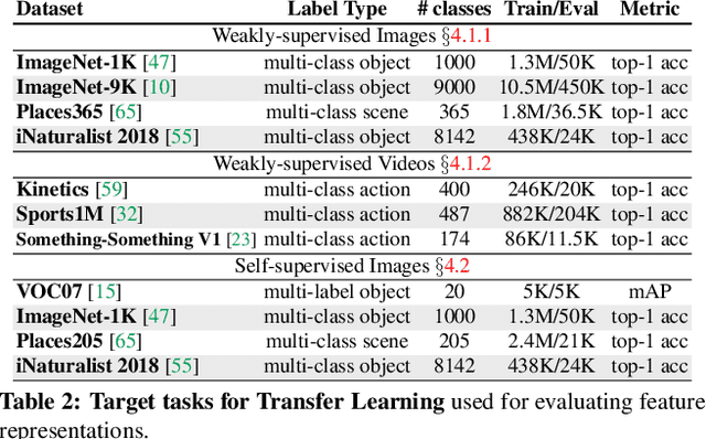 Figure 4 for ClusterFit: Improving Generalization of Visual Representations