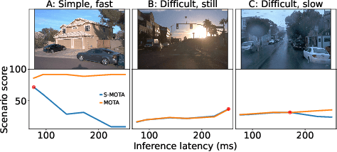 Figure 3 for Context-Aware Streaming Perception in Dynamic Environments