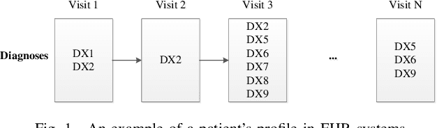Figure 1 for Sparse Longitudinal Representations of Electronic Health Record Data for the Early Detection of Chronic Kidney Disease in Diabetic Patients