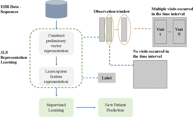 Figure 3 for Sparse Longitudinal Representations of Electronic Health Record Data for the Early Detection of Chronic Kidney Disease in Diabetic Patients