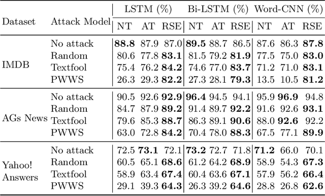 Figure 4 for Defense of Word-level Adversarial Attacks via Random Substitution Encoding