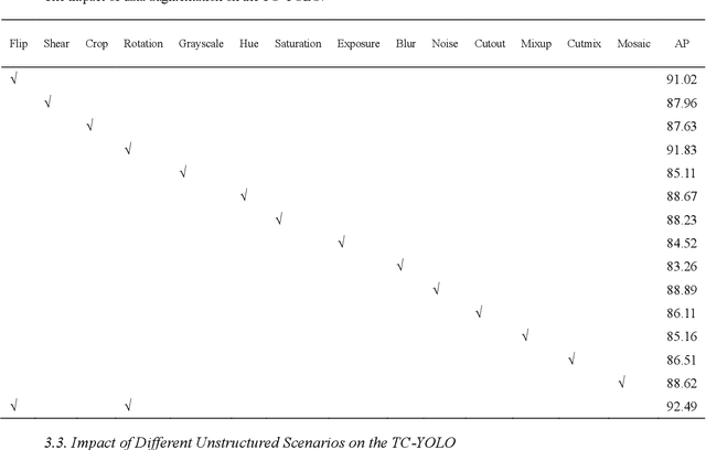 Figure 2 for Tea Chrysanthemum Detection under Unstructured Environments Using the TC-YOLO Model