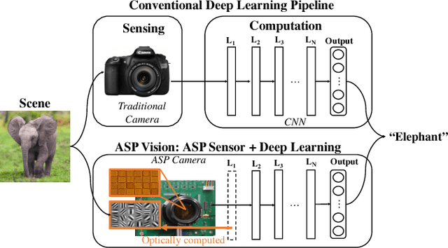 Figure 1 for ASP Vision: Optically Computing the First Layer of Convolutional Neural Networks using Angle Sensitive Pixels