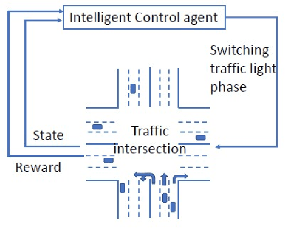 Figure 2 for Intelligent Traffic Light via Policy-based Deep Reinforcement Learning