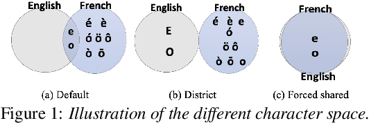 Figure 2 for Towards One Model to Rule All: Multilingual Strategy for Dialectal Code-Switching Arabic ASR