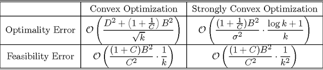 Figure 1 for Random Multi-Constraint Projection: Stochastic Gradient Methods for Convex Optimization with Many Constraints