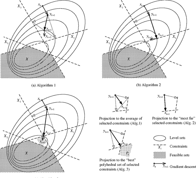 Figure 2 for Random Multi-Constraint Projection: Stochastic Gradient Methods for Convex Optimization with Many Constraints