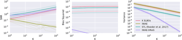 Figure 1 for Doubly Reparameterized Gradient Estimators for Monte Carlo Objectives