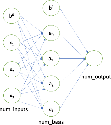 Figure 1 for Exploiting Spline Models for the Training of Fully Connected Layers in Neural Network