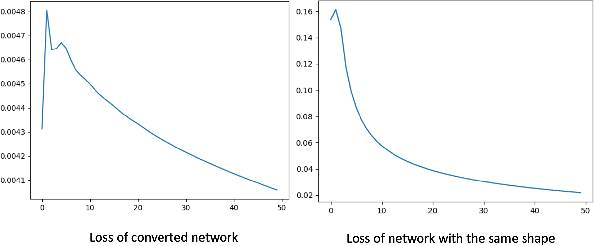 Figure 4 for Exploiting Spline Models for the Training of Fully Connected Layers in Neural Network