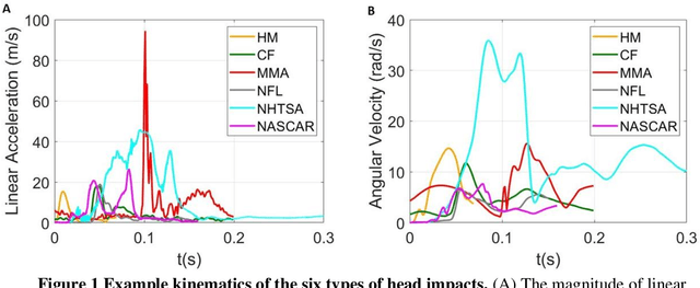 Figure 1 for Classification of head impacts based on the spectral density of measurable kinematics