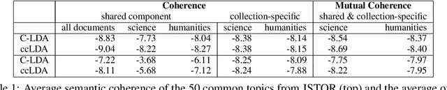 Figure 2 for Fast, Flexible Models for Discovering Topic Correlation across Weakly-Related Collections