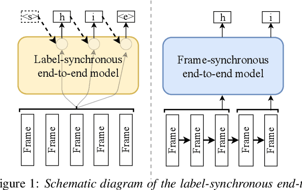 Figure 1 for A Comparison of Label-Synchronous and Frame-Synchronous End-to-End Models for Speech Recognition