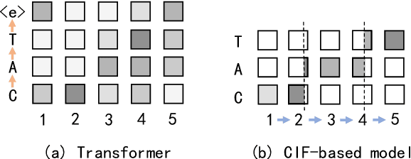 Figure 3 for A Comparison of Label-Synchronous and Frame-Synchronous End-to-End Models for Speech Recognition