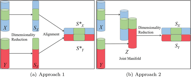 Figure 3 for Aligning Manifolds of Double Pendulum Dynamics Under the Influence of Noise