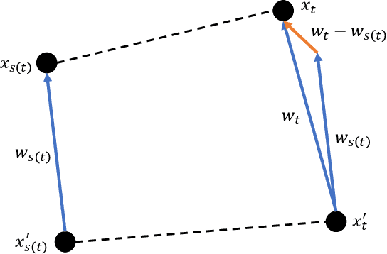 Figure 4 for Stabilized SVRG: Simple Variance Reduction for Nonconvex Optimization