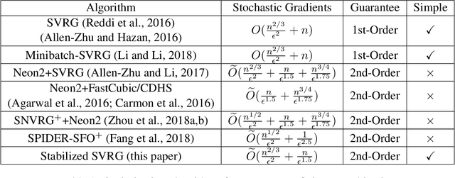 Figure 1 for Stabilized SVRG: Simple Variance Reduction for Nonconvex Optimization